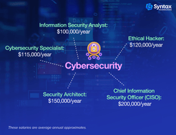 A roadmap highlighting key cybersecurity learning milestones, surrounded by trending technologies like AI, cloud security, and ethical hacking tools.